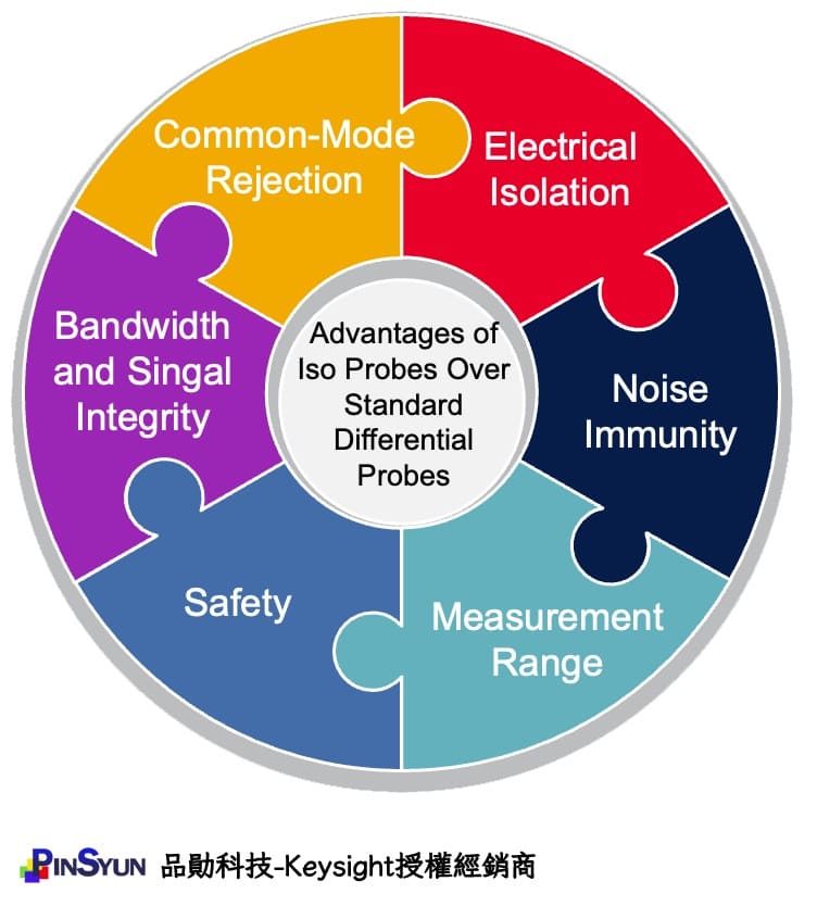 Keysight_光隔離探棒_VS_高壓差動探棒