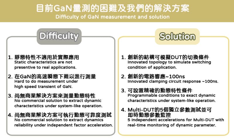 GaN動態量測困難_無法量測switching狀態下的動態反應