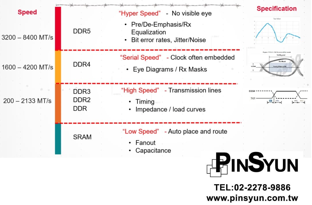 當前已在用的DDR總線標準速度和SI關注問題_相容性測試