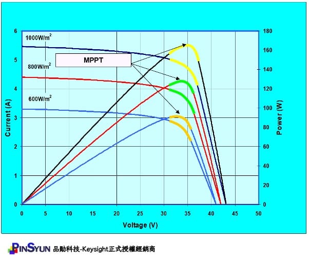 MP4300-MPPT_太陽能模擬曲線