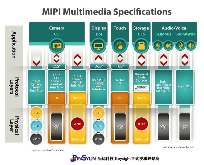 MIPI多媒體規範