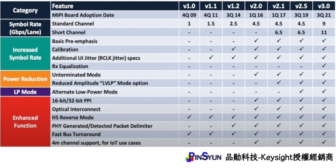 MIPI-D-PHY-技術演進