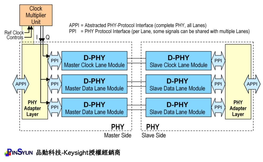 MIPI-D-PHY-Two-Data-Lane-PHY-Configuration