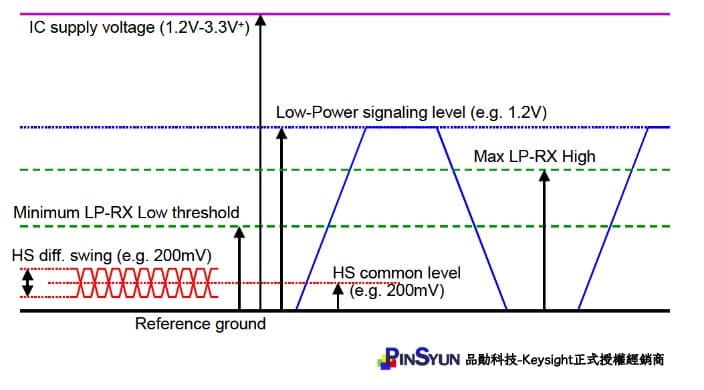 MIPY-HS和LP模式下的訊號電平