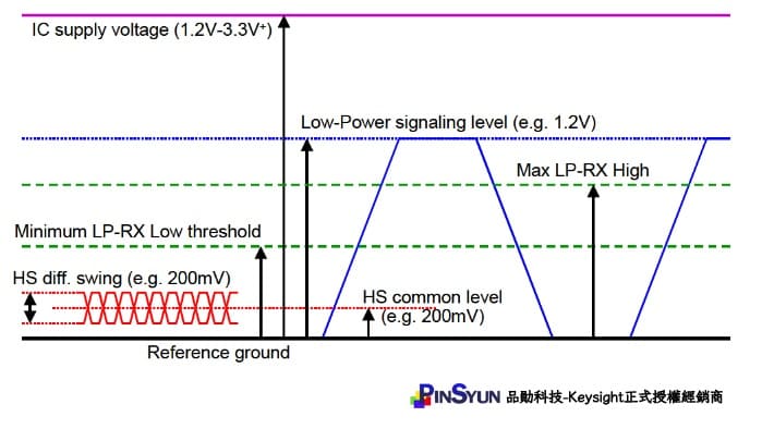 示波器-MIPI-D-PHY-訊號