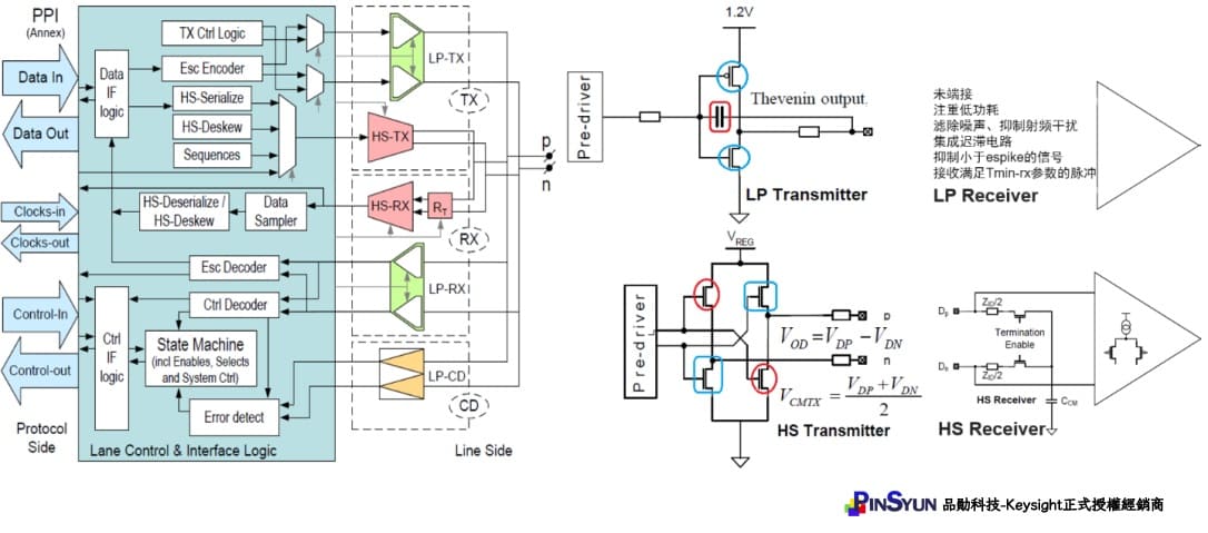 MIPI-收發内部組成和電氣實現