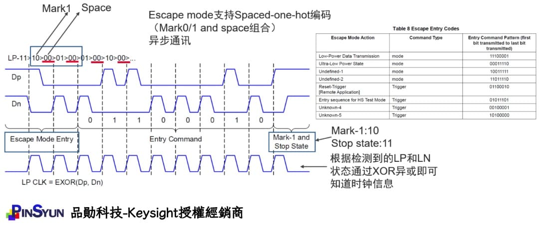 MIPI-Escape mode的LP序列